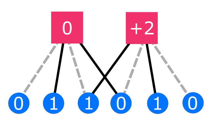 Network connecting six circles at the bottom to two squares at the top