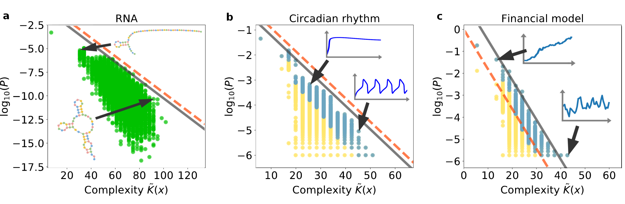 Three scatter plots